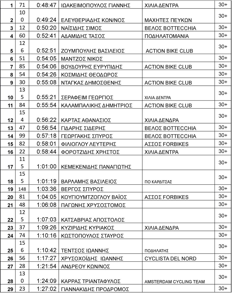 ΧΙΛΙ ΔΝΤΡ 84 0:55:54 ΚΛΜΠΛΙΚΗΣ ΔΗΜΗΤΡΙΟΣ ACTION BIKE CLUB 15 12 4 0:56:22 ΚΡΤΣ ΘΝΣΙΟΣ ΧΙΛΙ ΔΝΔΡ 13 47 0:56:54 ΓΙΔΡΗΣ ΣΙΔΡΗΣ ΒΛΟΣ BOTTECCHIA 14 99 0:57:18 ΓΩΡΓΚΗΣ ΣΠΥΡΟΣ ΒΛΟΣ BOTTECCHIA 15 82 0:58:01