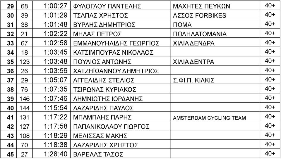 40+ 37 29 1:05:07 ΓΓΛΙΔΗΣ ΣΤΛΙΟΣ Σ.ΦΙ.Π.