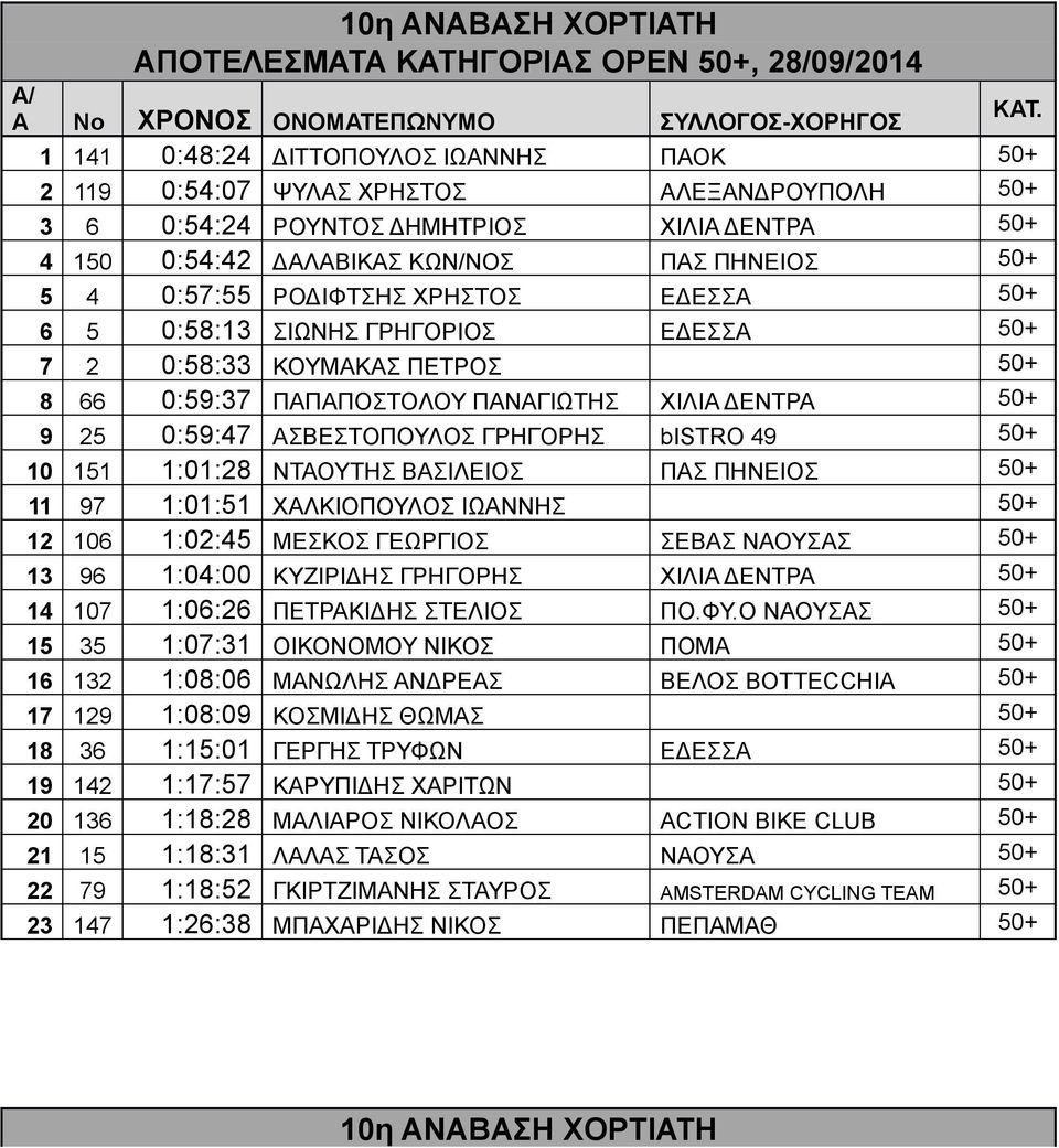 ΠΗΝΙΟΣ 50+ 5 4 0:57:55 ΡΟΔΙΦΤΣΗΣ ΧΡΗΣΤΟΣ ΔΣΣ 50+ 6 5 0:58:13 ΣΙΩΝΗΣ ΓΡΗΓΟΡΙΟΣ ΔΣΣ 50+ 7 2 0:58:33 ΚΟΥΜΚΣ ΠΤΡΟΣ 50+ 8 66 0:59:37 ΠΠΠΟΣΤΟΛΟΥ ΠΝΓΙΩΤΗΣ ΧΙΛΙ ΔΝΤΡ 50+ 9 25 0:59:47 ΣΒΣΤΟΠΟΥΛΟΣ ΓΡΗΓΟΡΗΣ