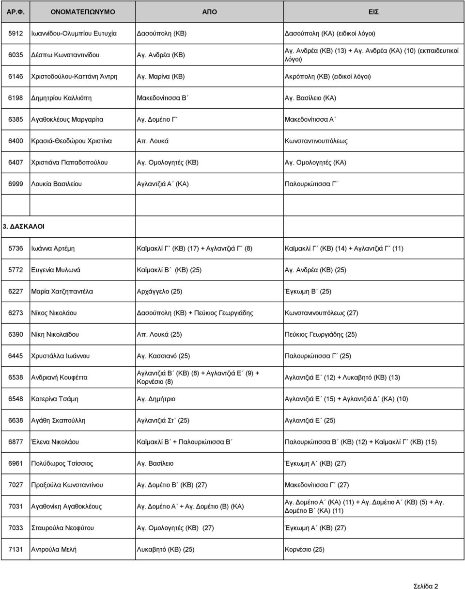 Βασίλειο (ΚΑ) 6385 Αγαθοκλέους Μαργαρίτα Αγ. ομέτιο Γ Μακεδονίτισσα Α 6400 Κρασιά-Θεοδώρου Χριστίνα Απ. Λουκά Κωνσταντινουπόλεως 6407 Χριστιάνα Παπαδοπούλου Αγ. Ομολογητές (ΚΒ) Αγ.