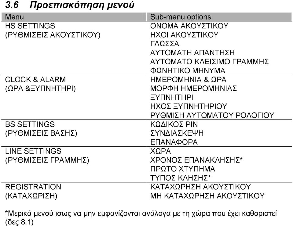 ΗΜΕΡΟΜΗΝΙΑ & ΩΡΑ ΜΟΡΦΗ ΗΜΕΡΟΜΗΝΙΑΣ ΞΥΠΝΗΤΗΡΙ ΗΧΟΣ ΞΥΠΝΗΤΗΡΙΟΥ ΡΥΘΜΙΣΗ ΑΥΤΟΜΑΤΟΥ ΡΟΛΟΓΙΟΥ ΚΩΔΙΚΟΣ PIN ΣΥΝΔΙΑΣΚΕΨΗ ΕΠΑΝΑΦΟΡΑ ΧΩΡΑ ΧΡΟΝΟΣ ΕΠΑΝΑΚΛΗΣΗΣ*