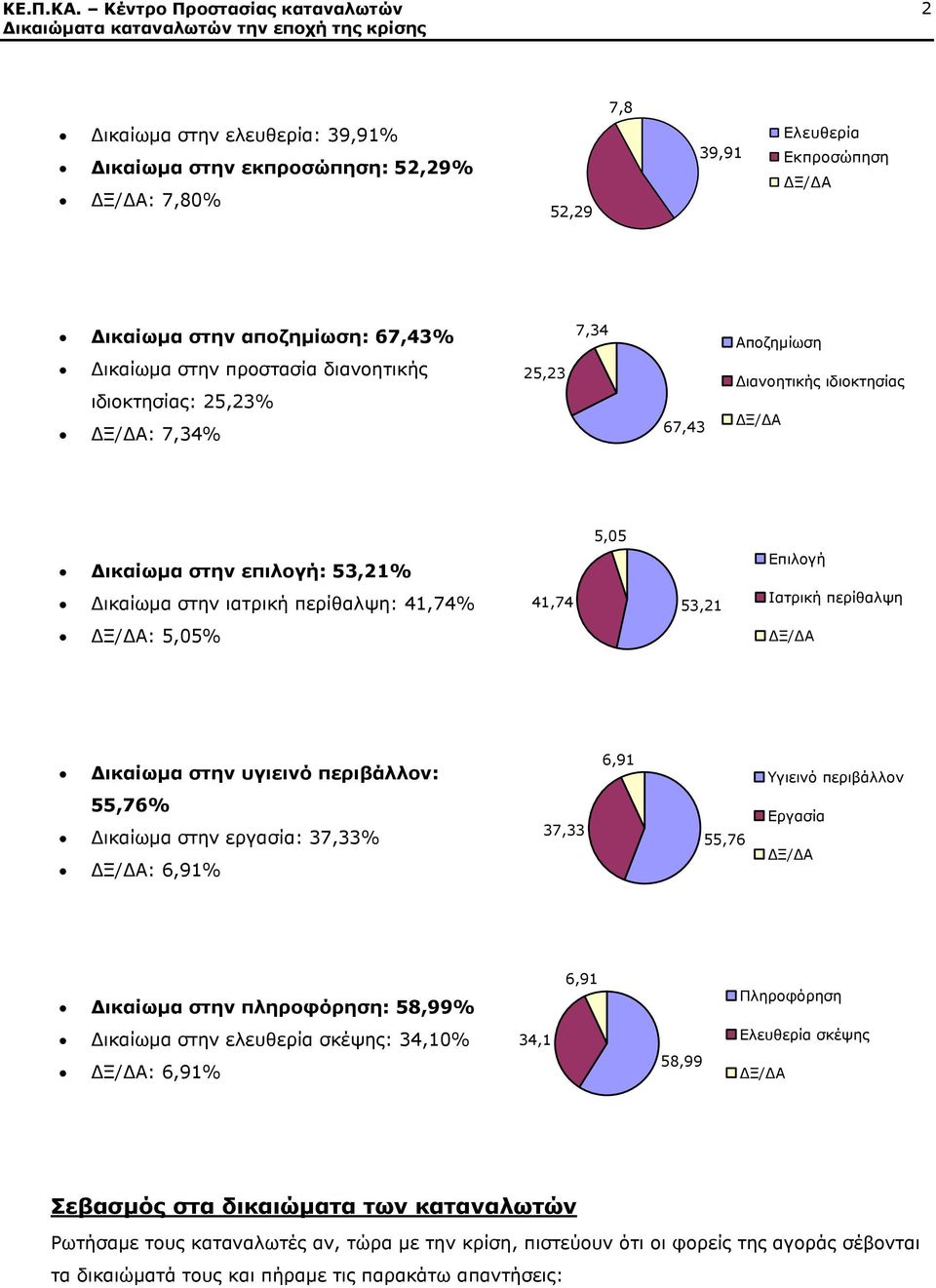 στην υγιεινό περιβάλλον: 55,76% Δικαίωμα στην εργασία: 37,33% : 6,91% 37,33 6,91 55,76 Υγιεινό περιβάλλον Εργασία Δικαίωμα στην πληροφόρηση: 58,99% 6,91 Πληροφόρηση Δικαίωμα στην ελευθερία σκέψης: