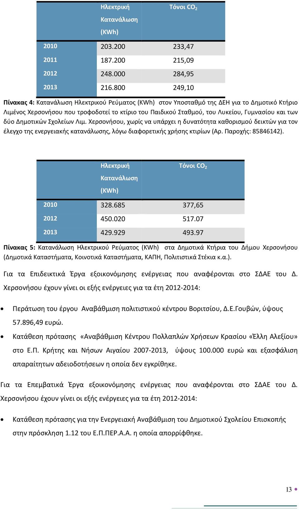 των δύο Δημοτικών Σχολείων Λιμ. Χερσονήσου, χωρίς να υπάρχει η δυνατότητα καθορισμού δεικτών για τον έλεγχο της ενεργειακής κατανάλωσης, λόγω διαφορετικής χρήσης κτιρίων (Αρ. Παροχής: 85846142).