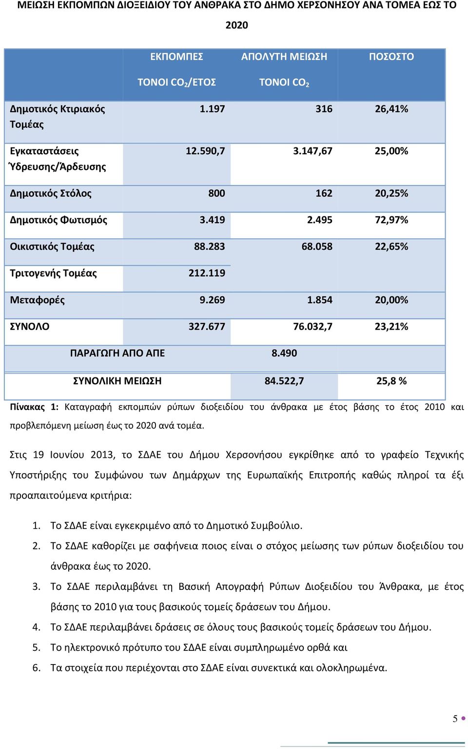 854 20,00% ΣΥΝΟΛΟ 327.677 76.032,7 23,21% ΠΑΡΑΓΩΓΗ ΑΠΟ ΑΠΕ 8.490 ΣΥΝΟΛΙΚΗ ΜΕΙΩΣΗ 84.