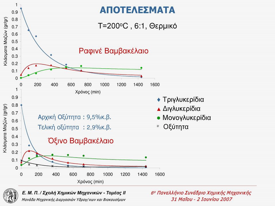 1 0 Αρχική Οξύτητα : 9,5%κ.β.