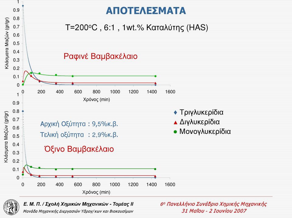 1 Ραφινέ Βαμβακέλαιο 0 200 400 600 800 1000 1200 1400 1600 Χρόνος (min) Όξινο Βαμβακέλαιο 0 0 200 400