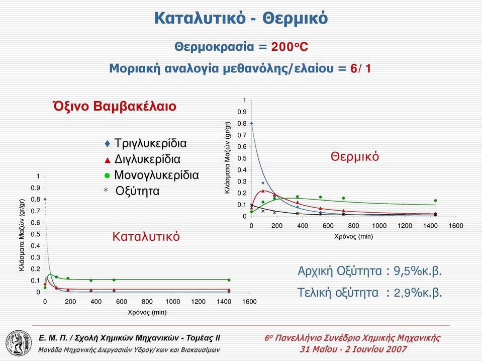 1 0 Όξινο Βαμβακέλαιο Τριγλυκερίδια Διγλυκερίδια Μονογλυκερίδια * Οξύτητα Καταλυτικό 0 200 400 600 800 1000 1200