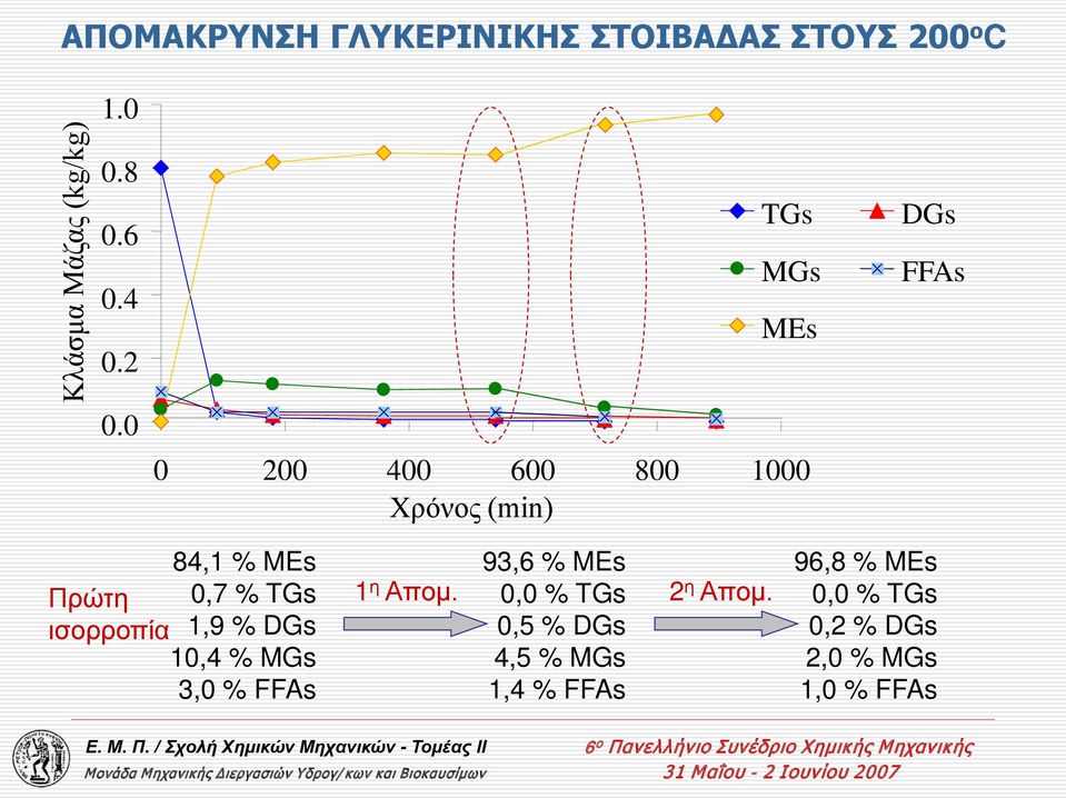 0 TGs MGs MEs 0 200 400 600 800 1000 Χρόνος (min) DGs FFAs 84,1 % MEs Πρώτη 0,7 % TGs