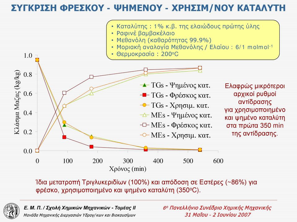 TGs - Χρησιμ. κατ. MEs - Ψημένος κατ. MEs - Φρέσκος κατ. MEs - Χρησιμ. κατ. Ελαφρώς μικρότεροι αρχικοί ρυθμοί αντίδρασης για χρησιμοποιημένο και ψημένο καταλύτη στα πρώτα 350 min της αντίδρασης.