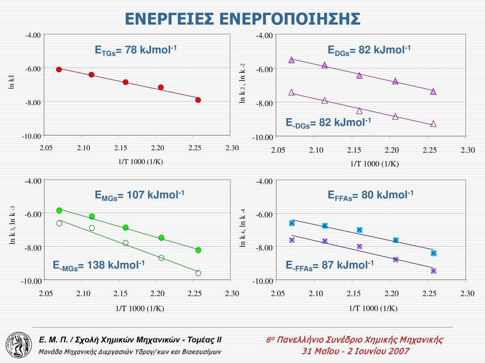 00-4.00 E MGs = 107 kjmol -1 E FFAs = 80 kjmol -1 ln k 3, ln k -3-6.00-8.00 ln k 4, ln k -4-6.00-8.00 E -MGs = 138 kjmol -1-10.