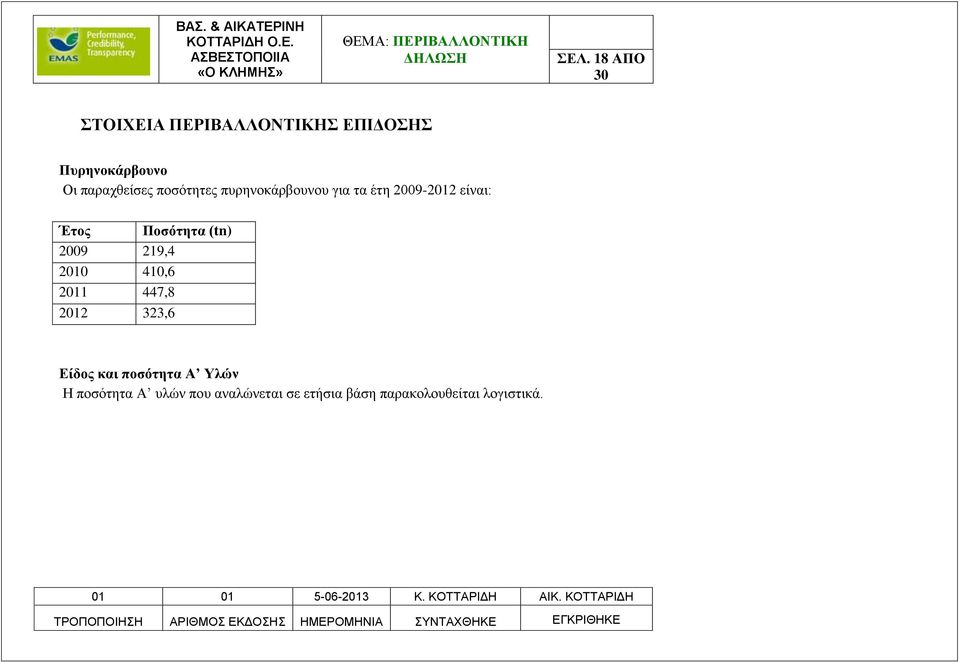 Ποσότητα (tn) 2009 219,4 2010 410,6 2011 447,8 2012 323,6 Είδος και