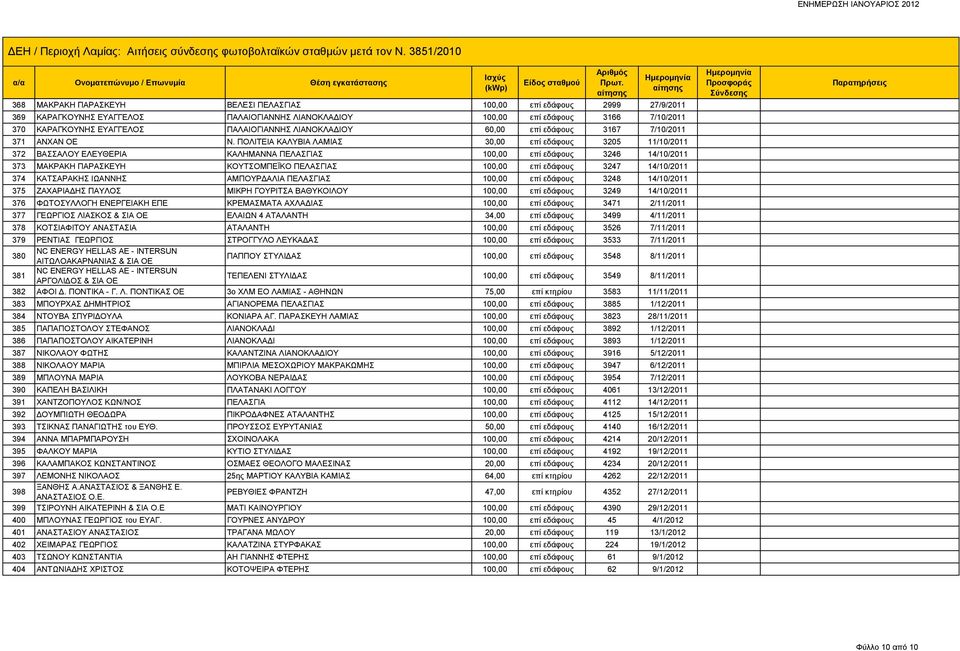 ΠΟΛΙΤΕΙΑ ΚΑΛΥΒΙΑ ΛΑΜΙΑΣ 30,00 επί εδάφους 3205 11/10/2011 372 ΒΑΣΣΑΛΟΥ ΕΛΕΥΘΕΡΙΑ ΚΑΛΗΜΑΝΝΑ ΠΕΛΑΣΓΙΑΣ 100,00 επί εδάφους 3246 14/10/2011 373 ΜΑΚΡΑΚΗ ΠΑΡΑΣΚΕΥΗ ΚΟΥΤΣΟΜΠΕΪΚΟ ΠΕΛΑΣΓΙΑΣ 100,00 επί εδάφους