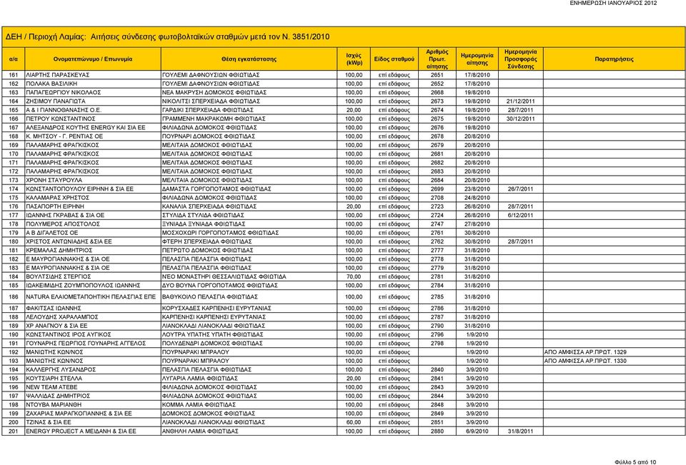 ΧΕΙΑΔΑ ΦΘΙΩΤΙΔΑΣ 100,00 επί εδάφους 2673 19/8/2010 21/12/2011 165 Α & Ι ΓΙΑΝΝΟΘΑΝΑΣΗΣ Ο.Ε. ΓΑΡΔΙΚΙ ΣΠΕΡΧΕΙΑΔΑ ΦΘΙΩΤΙΔΑΣ 20,00 επί εδάφους 2674 19/8/2010 28/7/2011 166 ΠΕΤΡΟΥ ΚΩΝΣΤΑΝΤΙΝΟΣ ΓΡΑΜΜΕΝΗ