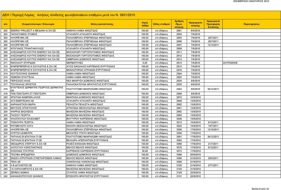 ΣΠΕΡΧΕΙΑΔΑ ΦΘΙΩΤΙΔΑΣ 100,00 επί εδάφους 2907 7/9/2010 13/10/2011 207 ΝΤΟΓΑΝΟΣ ΤΡΙΑΝΤΑΦΥΛΛΟΣ ΑΤΑΛΑΝΤΗ ΑΤΑΛΑΝΤΗ ΦΘΙΩΤΙΔΑΣ 100,00 επί εδάφους 2908 7/9/2010 208 ΑΛΕΞΑΝΔΡΟΣ ΚΟΥΤΗΣ ENERGY ΚΑΙ ΣΙΑ ΕΕ