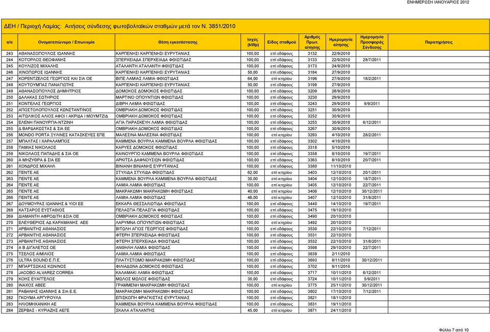 ΟΕ ΒΙΠΕ ΛΑΜΙΑΣ ΛΑΜΙΑ ΦΘΙΩΤΙΔΑΣ 64,00 επί κτηρίου 3196 27/9/2010 18/2/2011 248 ΚΟΥΤΟΥΜΠΑΣ ΠΑΝΑΓΙΩΤΗΣ ΚΑΡΠΕΝΗΣΙ ΚΑΡΠΕΝΗΣΙ ΕΥΡΥΤΑΝΙΑΣ 50,00 επί εδάφους 3198 27/9/2010 249 ΑΘΑΝΑΣΟΠΟΥΛΟΣ ΔΗΜΗΤΡΙΟΣ ΔΟΜΟΚΟΣ