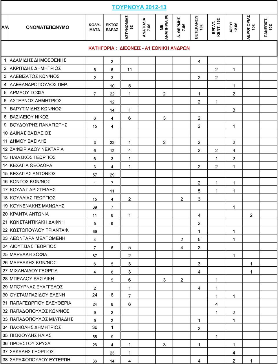 2 12 ΖΑΦΕΙΡΙΑΔΟΥ ΝΕΚΤΑΡΙΑ 6 12 4 2 2 4 13 ΗΛΙΑΣΚΟΣ ΓΕΩΡΓΙΟΣ 6 3 1 1 2 14 ΚΕΧΑΓΙΑ ΘΕΟΔΩΡΑ 3 4 1 2 2 1 15 ΚΕΧΑΓΙΑΣ ΑΝΤΩΝΙΟΣ 57 29 16 ΚΟΝΤΟΣ ΚΩΝ/ΝΟΣ 1 7 2 1 1 17 ΚΟΥΔΑΣ ΑΡΙΣΤΕΙΔΗΣ 11 5 1 1 18 ΚΟΥΛΛΙΑΣ