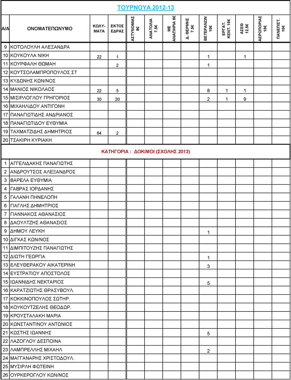 ΕΥΘΥΜΙΑ 4 ΓΑΒΡΑΣ ΙΟΡΔΑΝΗΣ 5 ΓΑΛΑΝΗ ΠΗΝΕΛΟΠΗ 6 ΓΙΑΓΛΗΣ ΔΗΜΗΤΡΙΟΣ 7 ΓΙΑΝΝΑΚΟΣ ΑΘΑΝΑΣΙΟΣ 8 ΔΑΟΥΛΤΖΗΣ ΑΘΑΝΑΣΙΟΣ 9 ΔΗΜΟΥ ΛΕΥΚΗ 1 10 ΔΙΓΚΑΣ ΚΩΝ/ΝΟΣ 11 ΔΙΜΠΙΤΟΥΖΗΣ ΠΑΝΑΓΙΩΤΗΣ 12 ΔΙΩΤΗ ΓΕΩΡΓΙΑ 1 13