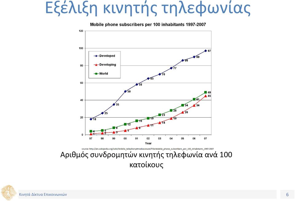 συνδρομητών κινητής