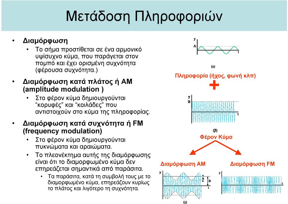 Διαμόρφωση κατά συχνότητα ή FM (frequency modulation) Στο φέρον κύμα δημιουργούνται πυκνώματα και αραιώματα.