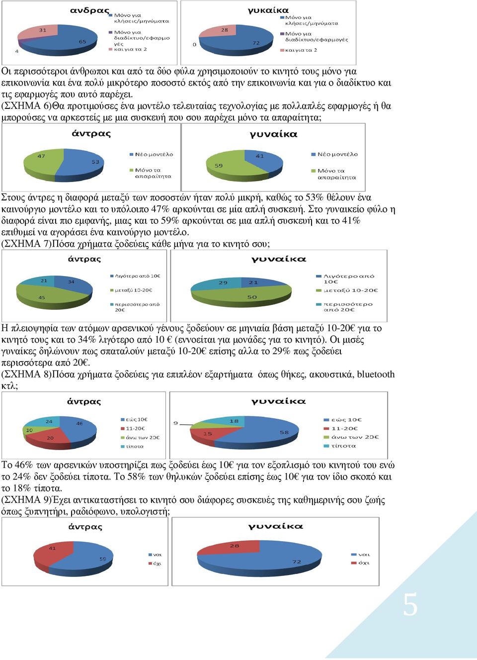(ΣΧΗΜΑ 6)Θα προτιµούσες ένα µοντέλο τελευταίας τεχνολογίας µε πολλαπλές εφαρµογές ή θα µπορούσες να αρκεστείς µε µια συσκευή που σου παρέχει µόνο τα απαραίτητα; Στους άντρες η διαφορά µεταξύ των