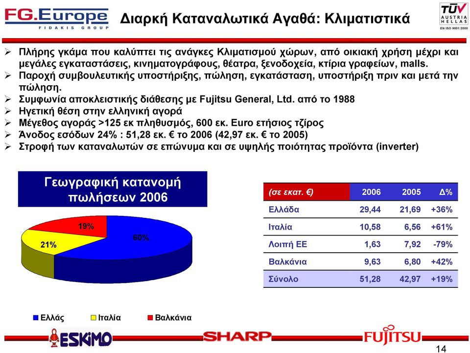 από το 1988 Ηγετική θέση στην ελληνική αγορά Μέγεθος αγοράς >125 εκ πληθυσμός, 600 εκ. Euro ετήσιος τζίρος Άνοδος εσόδων 24% : 51,28 εκ. το 2006 (42,97 εκ.