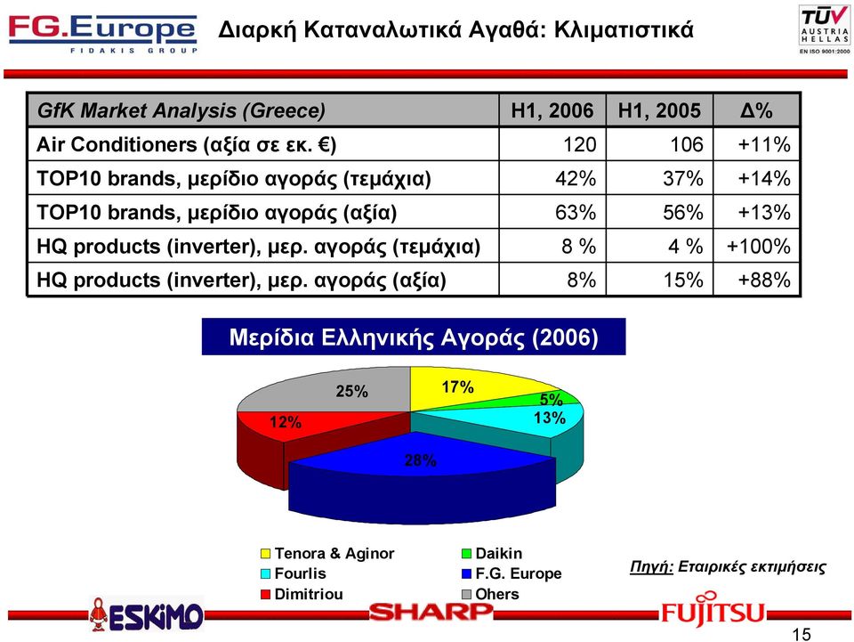 products (inverter), μερ. αγοράς (τεμάχια) 8 % 4 % +100% HQ products (inverter), μερ.