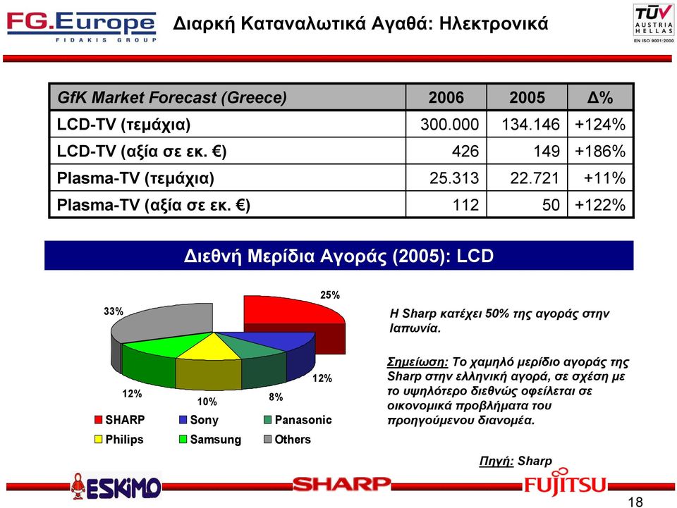 ) 112 50 +122% Διεθνή Μερίδια Αγοράς (2005): LCD 33% 25% Η Sharp κατέχει 50% τηςαγοράςστην Ιαπωνία.