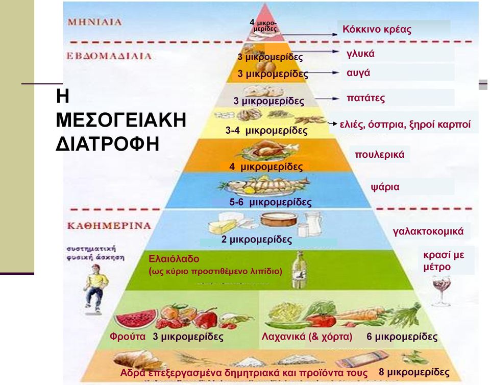 ψάρια 2 μικρομερίδες Ελαιόλαδο (ως κύριο προστιθέμενο λιπίδιο) γαλακτοκομικά κρασί με μέτρο Φρούτα 3