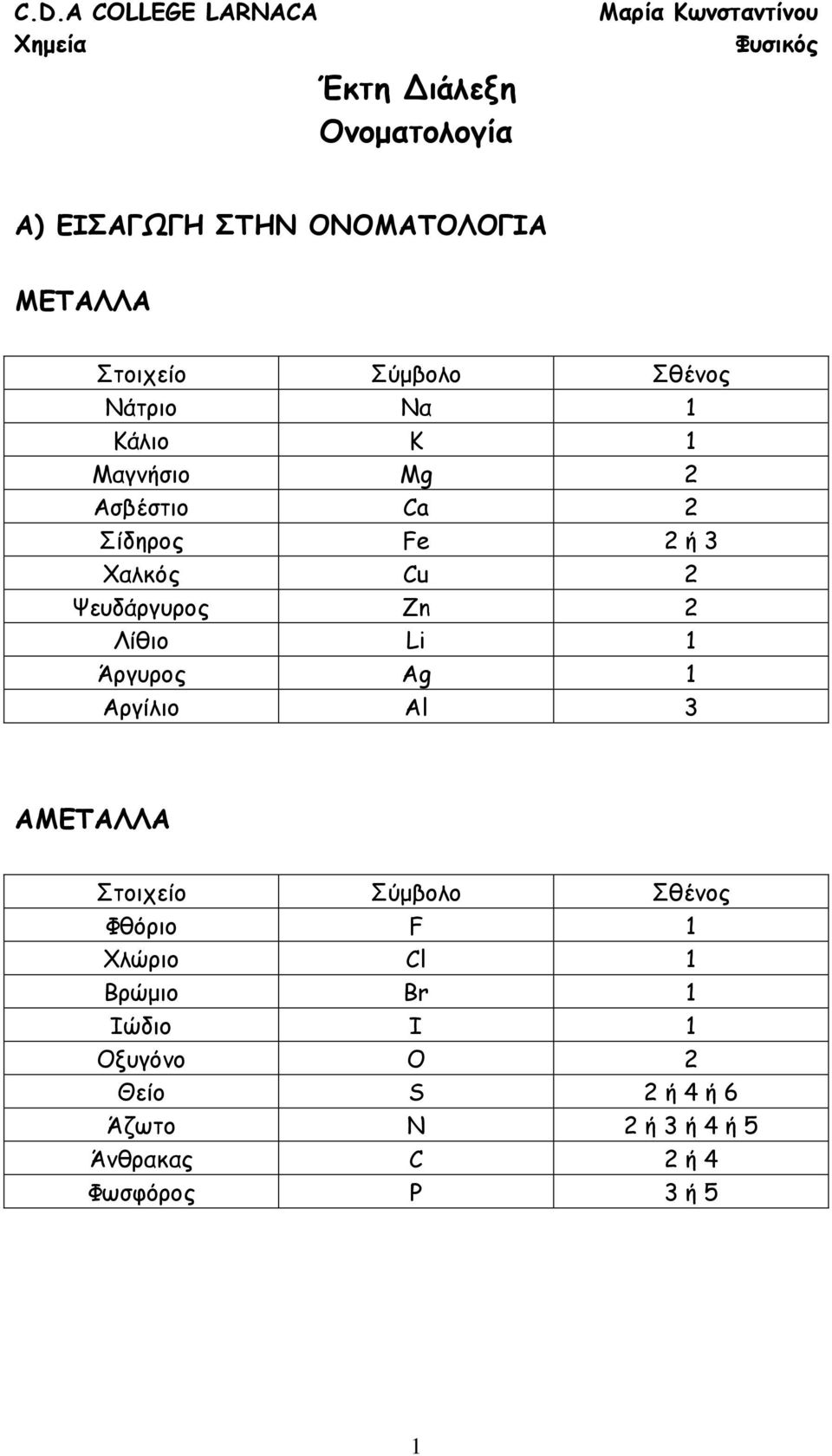 Li 1 Άργυρος Ag 1 Αργίλιο Al 3 ΑΜΕΤΑΛΛΑ Στοιχείο Σύμβολο Σθένος Φθόριο F 1 Χλώριο Cl 1 Βρώμιο Br