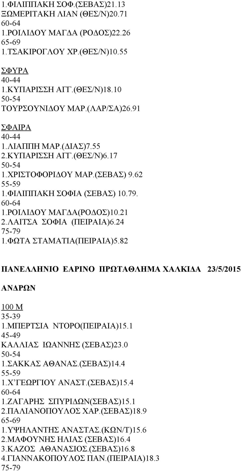 ΦΩΤΑ ΣΤΑΜΑΤΙΑ(ΠΕΙΡΑΙΑ)5.82 ΠΑΝΕΛΛΗΝΙΟ ΕΑΡΙΝΟ ΠΡΩΤΑΘΛΗΜΑ ΧΑΛΚΙΔΑ 23/5/2015 ΑΝΔΡΩΝ 100 Μ 1.ΜΠΕΡΤΣΙΑ ΝΤΟΡΟ(ΠΕΙΡΑΙΑ)15.1 ΚΑΛΛΙΑΣ ΙΩΑΝΝΗΣ (ΣΕΒΑΣ)23.0 1.ΣΑΚΚΑΣ ΑΘΑΝΑΣ.(ΣΕΒΑΣ)14.4 1.