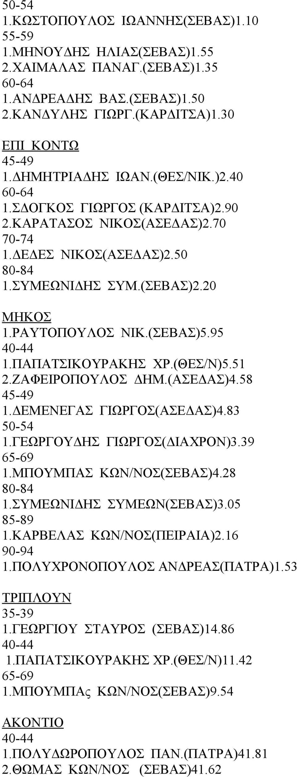 ΖΑΦΕΙΡΟΠΟΥΛΟΣ ΔΗΜ.(ΑΣΕΔΑΣ)4.58 1.ΔΕΜΕΝΕΓΑΣ ΓΙΩΡΓΟΣ(ΑΣΕΔΑΣ)4.83 1.ΓΕΩΡΓΟΥΔΗΣ ΓΙΩΡΓΟΣ(ΔΙΑΧΡΟΝ)3.39 1.ΜΠΟΥΜΠΑΣ ΚΩΝ/ΝΟΣ(ΣΕΒΑΣ)4.28 1.ΣΥΜΕΩΝΙΔΗΣ ΣΥΜΕΩΝ(ΣΕΒΑΣ)3.05 85-89 1.ΚΑΡΒΕΛΑΣ ΚΩΝ/ΝΟΣ(ΠΕΙΡΑΙΑ)2.16 1.