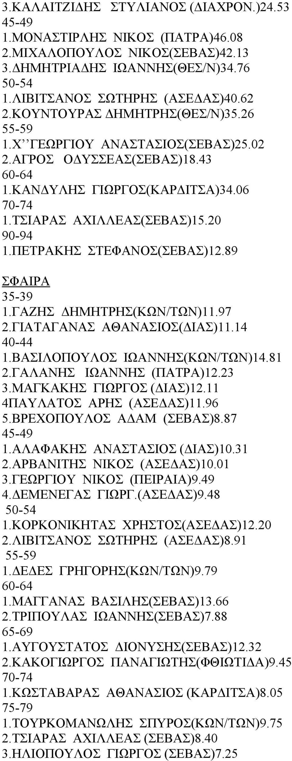 89 ΣΦΑΙΡΑ 1.ΓΑΖΗΣ ΔΗΜΗΤΡΗΣ(ΚΩΝ/ΤΩΝ)11.97 2.ΓΙΑΤΑΓΑΝΑΣ ΑΘΑΝΑΣΙΟΣ(ΔΙΑΣ)11.14 1.ΒΑΣΙΛΟΠΟΥΛΟΣ ΙΩΑΝΝΗΣ(ΚΩΝ/ΤΩΝ)14.81 2.ΓΑΛΑΝΗΣ ΙΩΑΝΝΗΣ (ΠΑΤΡΑ)12.23 3.ΜΑΓΚΑΚΗΣ ΓΙΩΡΓΟΣ (ΔΙΑΣ)12.11 4ΠΑΥΛΑΤΟΣ ΑΡΗΣ (ΑΣΕΔΑΣ)11.