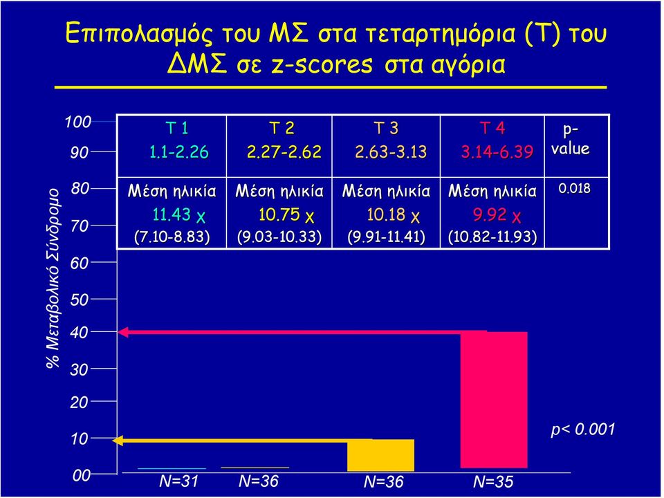 39 p- value % Μεταβολικό Σύνδρομο 80 70 60 50 40 30 Μέση ηλικία 11.43 χ (7.10-8.