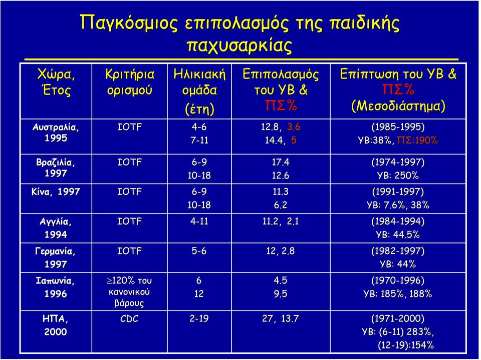 4, 5 (1985-1995) 1995) YB:38%, ΠΣ:190% Βραζιλία, 1997 IOTF 6-9 10-18 18 Κίνα,, 1997 IOTF 6-9 10-18 18 Αγγλία, 1994 Γερμανία, 1997 Ιαπωνία, 1996 ΗΠΑ, 2000 17.4 12.6 11.