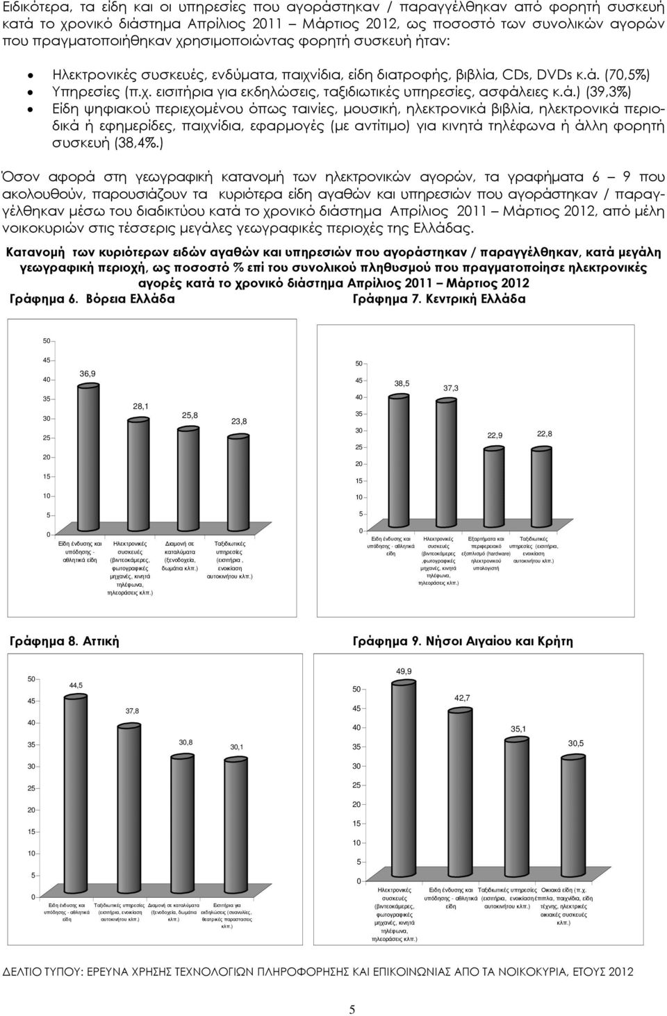 ά.) (39,3) Είδη ψηφιακού περιεχοµένου όπως ταινίες, µουσική, ηλεκτρονικά βιβλία, ηλεκτρονικά περιοδικά ή εφηµερίδες, παιχνίδια, εφαρµογές (µε αντίτιµο) για κινητά τηλέφωνα ή άλλη φορητή συσκευή (38,4.