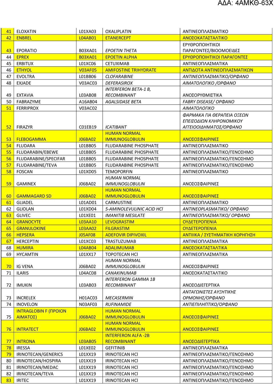 48 EXJADE V03AC03 DEFERASIROX ΑΙΜΑΤΟΛΟΓΙΚΟ /ΟΡΦΑΝΟ 49 EXTAVIA L03AB08 INTERFERON BETA-1 B, ΑΝΟΣΟΡΥΘΜΙΣΤΙΚΑ 50 FABRAZYME A16AB04 AGALSIDASE BETA FABRY DISEASE/ ΟΡΦΑΝΟ 51 FERRIPROX V03AC02 ΑΙΜΑΤΟΛΟΓΙΚΟ