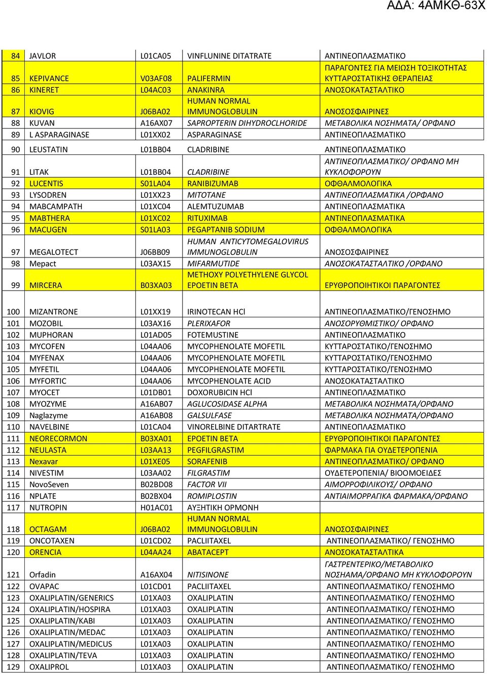 LITAK L01BB04 CLADRIBINE ANTINEOΠΛΑΣΜΑΤΙΚΟ/ ΟΡΦΑΝΟ ΜΗ 92 LUCENTIS S01LA04 RANIBIZUMAB ΟΦΘΑΛΜΟΛΟΓΙΚΑ 93 LYSODREN L01XX23 MITOTANE ΑΝΤΙΝΕΟΠΛΑΣΜΑΤΙΚΑ /ΟΡΦΑΝΟ 94 MABCAMPATH L01XC04 ALEMTUZUMAB