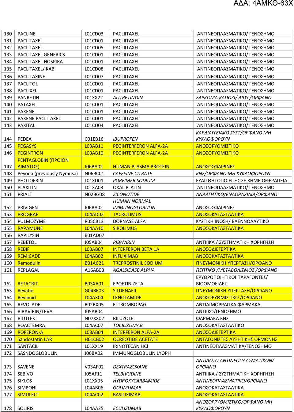 ΓΕΝΟΣΗΜΟ 136 PACLITAXINE L01CD07 PACLIITAXEL ΑΝΤΙΝΕΟΠΛΑΣΜΑΤΙΚΟ/ ΓΕΝΟΣΗΜΟ 137 PACLITOL L01CD01 PACLIITAXEL ΑΝΤΙΝΕΟΠΛΑΣΜΑΤΙΚΟ/ ΓΕΝΟΣΗΜΟ 138 PACLIXEL L01CD01 PACLIITAXEL ΑΝΤΙΝΕΟΠΛΑΣΜΑΤΙΚΟ/ ΓΕΝΟΣΗΜΟ 139