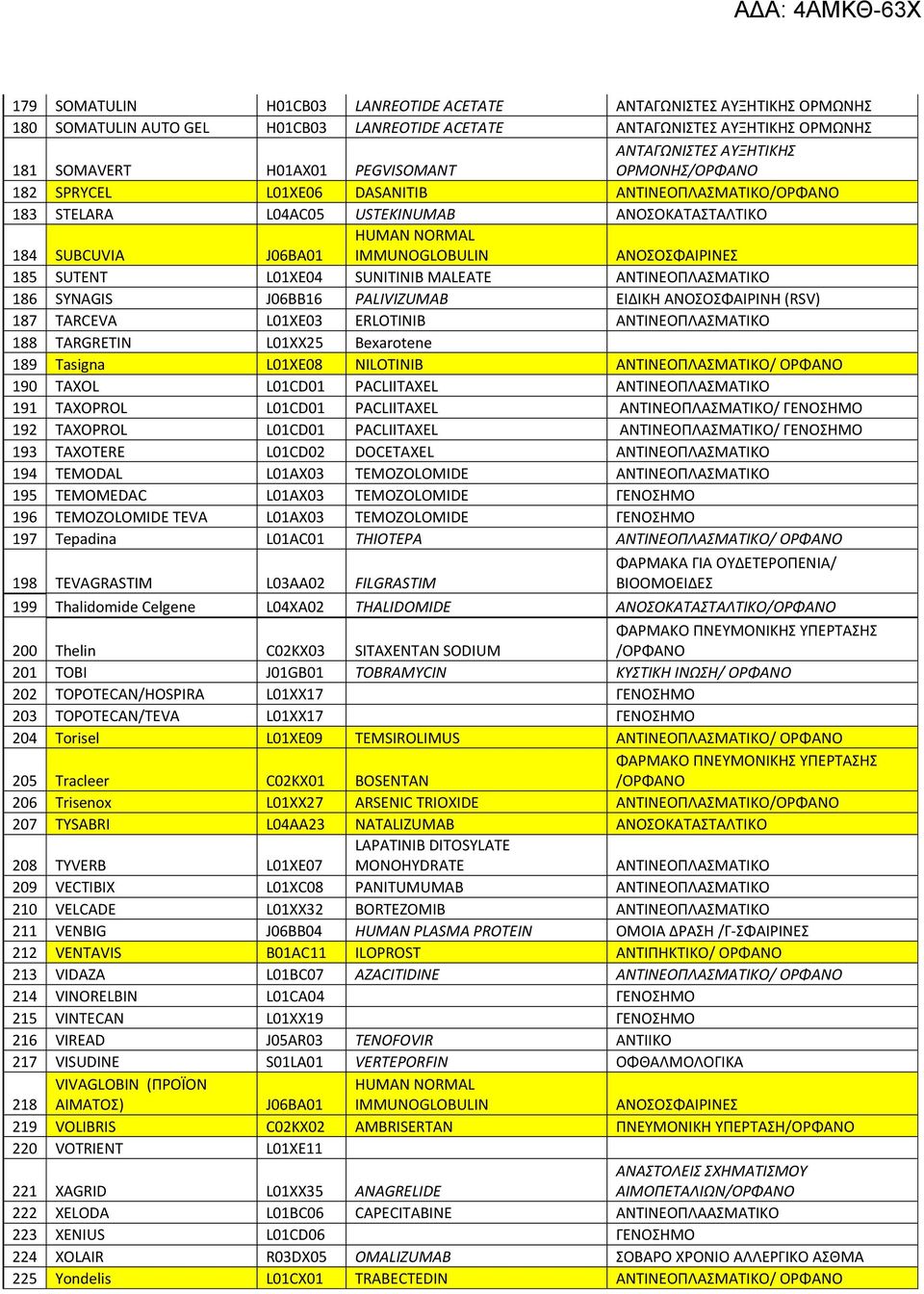 ΑΝΤΙΝΕΟΠΛΑΣΜΑΤΙΚΟ 186 SYNAGIS J06BB16 PALIVIZUMAB ΕΙΔΙΚΗ ΑΝΟΣΟΣΦΑΙΡΙΝΗ (RSV) 187 TARCEVA L01XE03 ERLOTINIB ΑΝΤΙΝΕΟΠΛΑΣΜΑΤΙΚΟ 188 TARGRETIN L01XX25 Bexarotene 189 Tasigna L01XE08 NILOTINIB