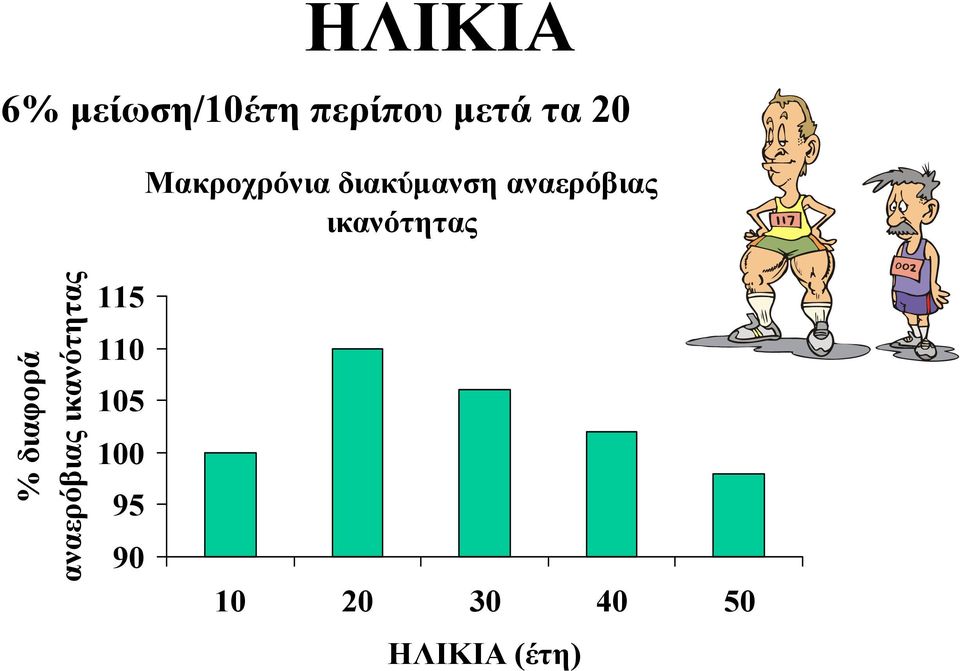 ικανότητας % διαφορά αναερόβιας