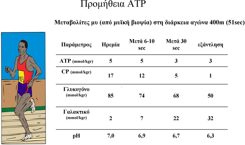 εξάντληση ATP (mmol/kgr) 5 5 3 3 CP (mmol/kgr) 17 12 5 1