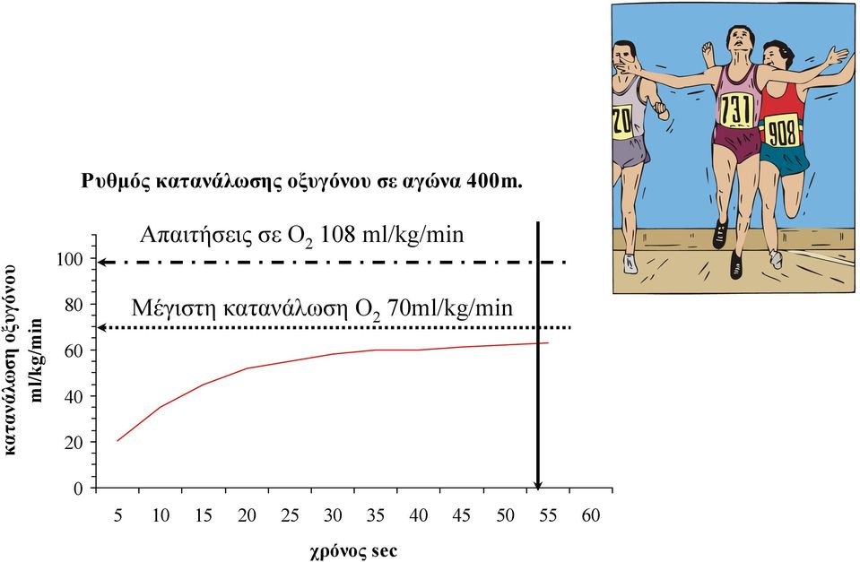 Απαιτήσεις σε Ο 2 108 ml/kg/min Μέγιστη κατανάλωση