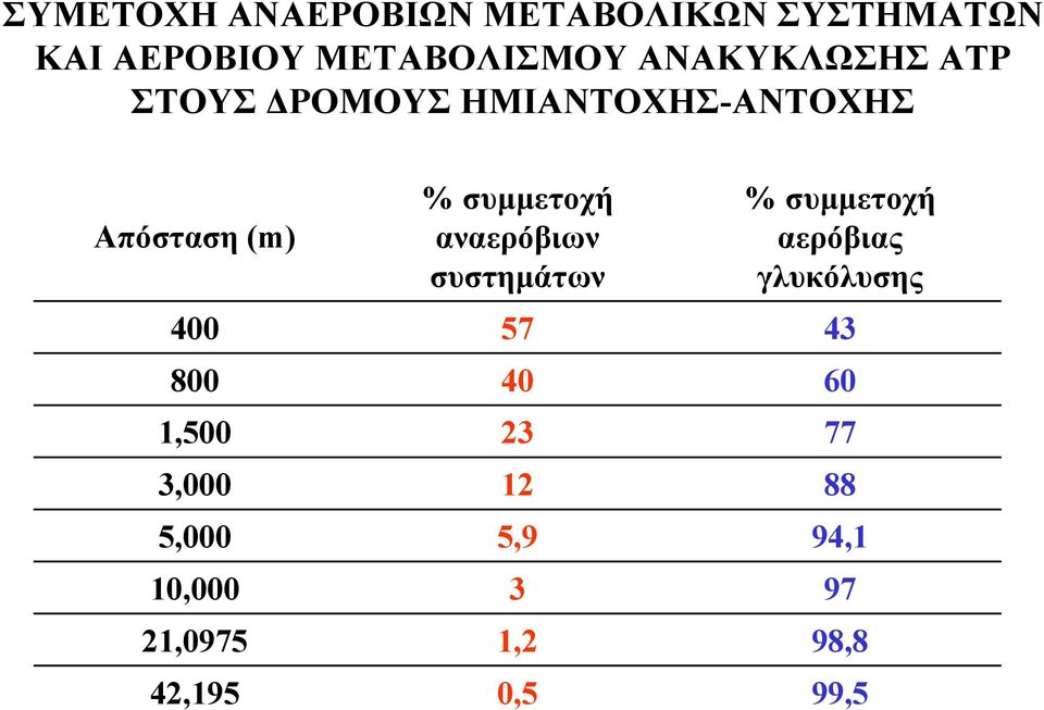 αναερόβιων συστημάτων % συμμετοχή αερόβιας γλυκόλυσης 400 57 43 800 40 60