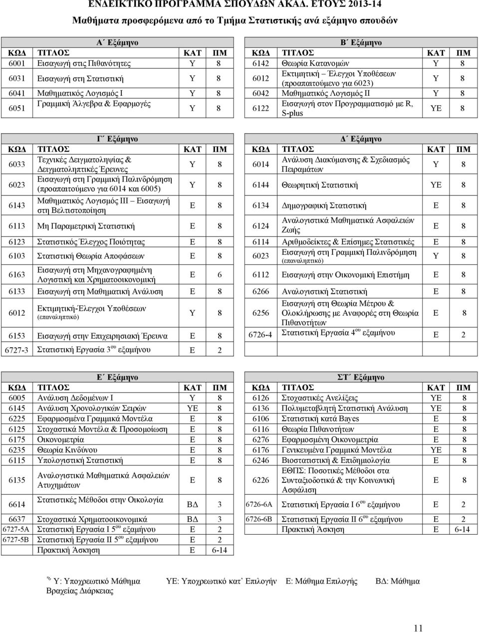 6031 Εισαγωγή στη Στατιστική Υ 8 6012 Εκτιμητική Έλεγχοι Υποθέσεων (προαπαιτούμενο για 6023) Υ 8 6041 Μαθηματικός Λογισμός Ι Υ 8 6042 Μαθηματικός Λογισμός ΙΙ Υ 8 6051 Γραμμική Άλγεβρα & Εφαρμογές