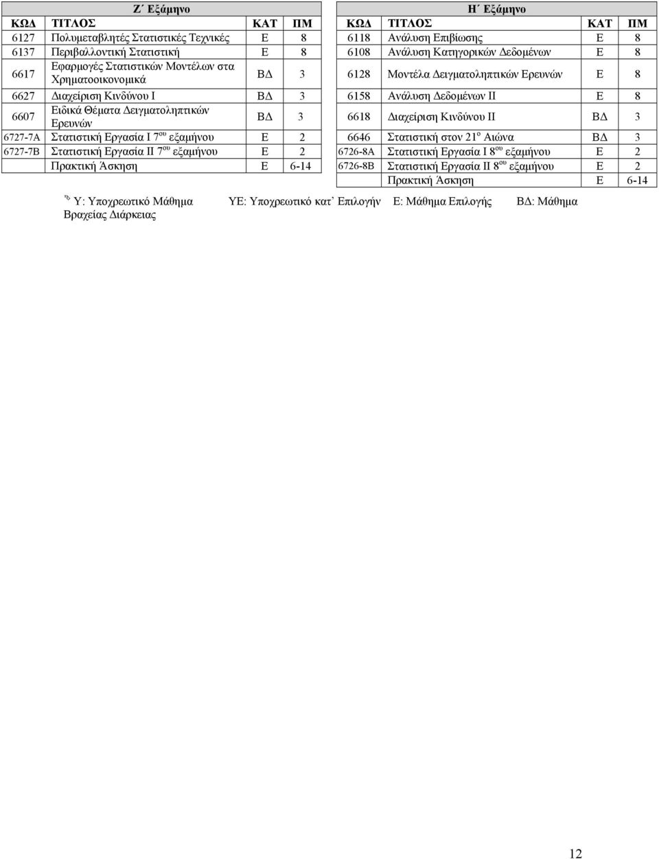 Δειγματοληπτικών Ερευνών ΒΔ 3 6618 Διαχείριση Κινδύνου ΙΙ ΒΔ 3 6727-7A Στατιστική Εργασία Ι 7 ου εξαμήνου Ε 2 6646 Στατιστική στον 21 ο Αιώνα ΒΔ 3 6727-7Β Στατιστική Εργασία ΙΙ 7 ου εξαμήνου Ε 2