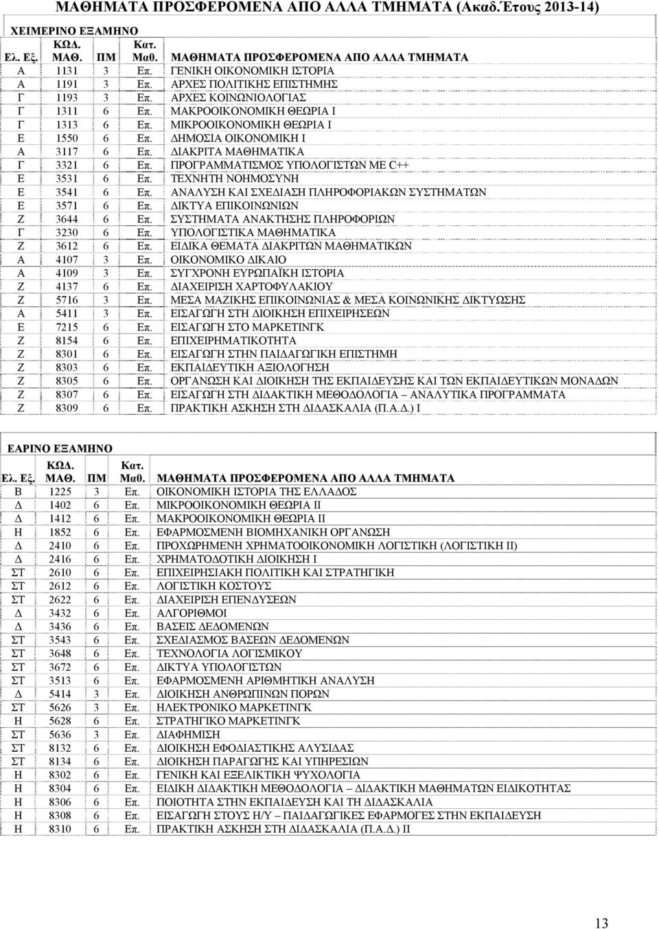 ΔΙΑΚΡΙΤΑ ΜΑΘΗΜΑΤΙΚΑ Γ 3321 6 Επ. ΠΡΟΓΡΑΜΜΑΤΙΣΜΟΣ ΥΠΟΛΟΓΙΣΤΩΝ ΜΕ C++ Ε 3531 6 Επ. ΤΕΧΝΗΤΗ ΝΟΗΜΟΣΥΝΗ Ε 3541 6 Επ. ΑΝΑΛΥΣΗ ΚΑΙ ΣΧΕΔΙΑΣΗ ΠΛΗΡΟΦΟΡΙΑΚΩΝ ΣΥΣΤΗΜΑΤΩΝ Ε 3571 6 Επ.