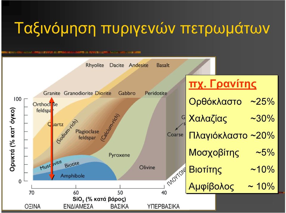Γρανίτης Ορθόκλαστο ~25% Χαλαζίας ~30% Πλαγιόκλαστο ~20%