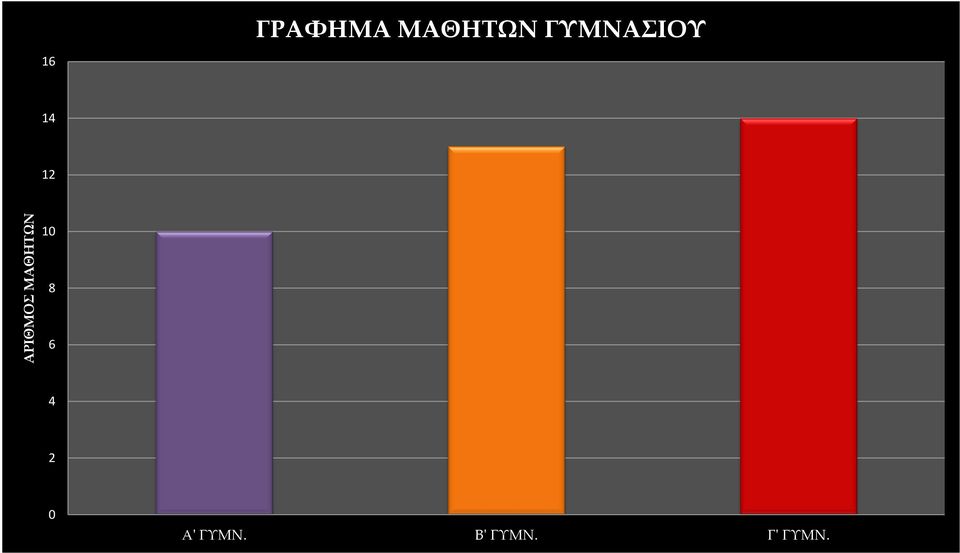 ΓΥΜΝΑΣΙΟΥ 14 12 10 8 6