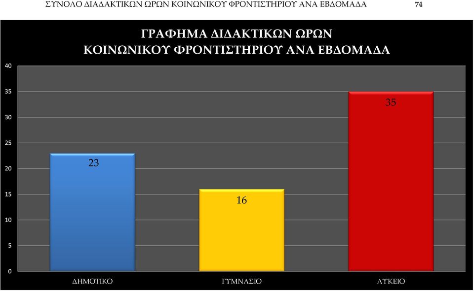 ΔΙΔΑΚΤΙΚΩΝ ΩΡΩΝ ΚΟΙΝΩΝΙΚΟΥ ΦΡΟΝΤΙΣΤΗΡΙΟΥ ΑΝΑ