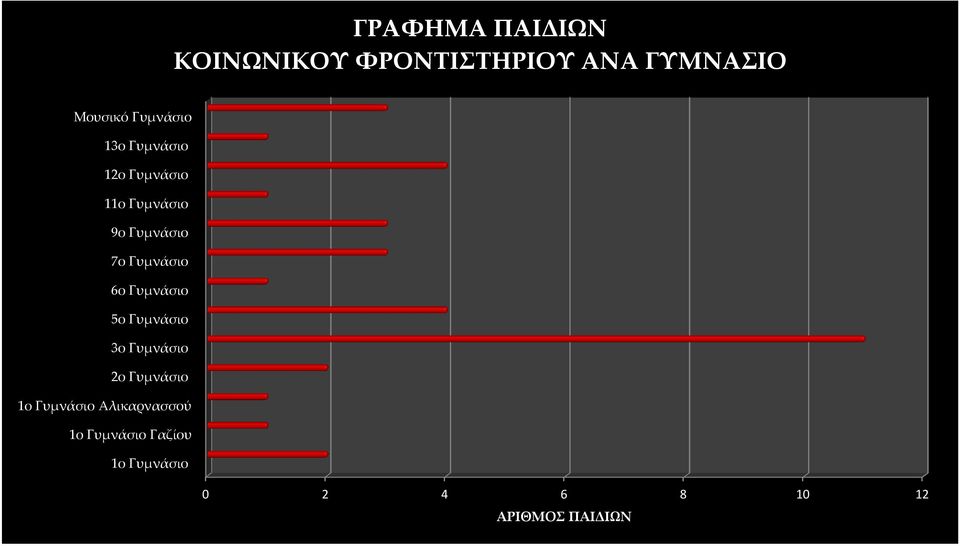 Γυμνάσιο 6ο Γυμνάσιο 5ο Γυμνάσιο 3ο Γυμνάσιο 2ο Γυμνάσιο 1ο